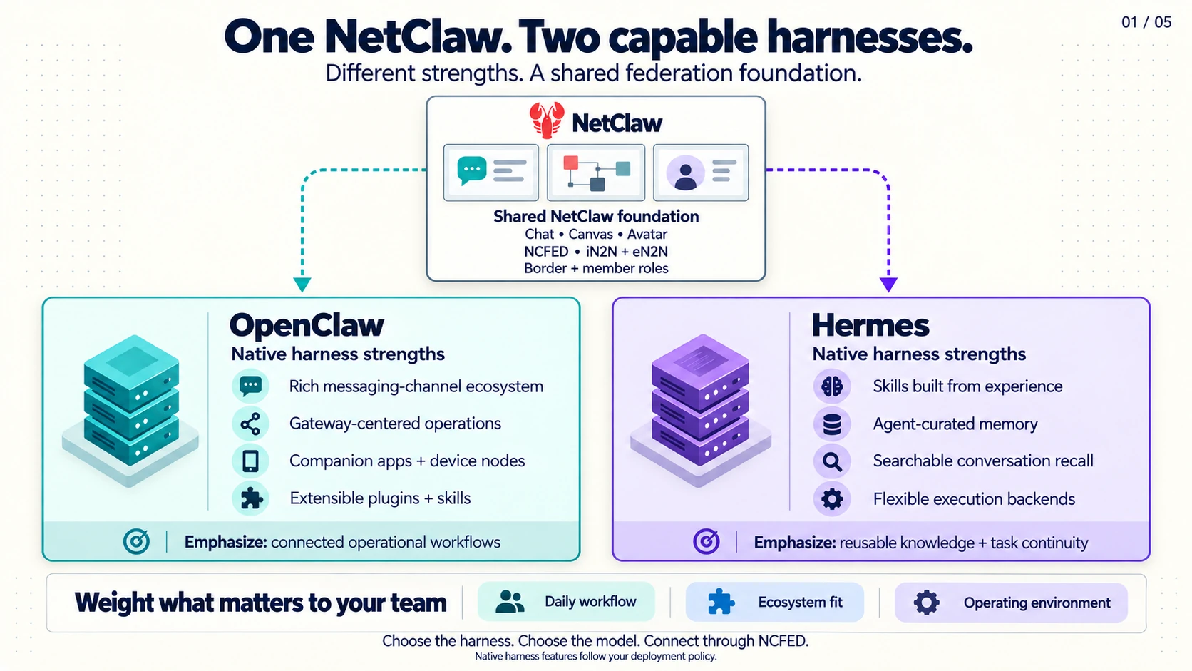 OpenClaw and Hermes as alternative NetClaw harnesses, with their own runtime strengths and a shared networking layer