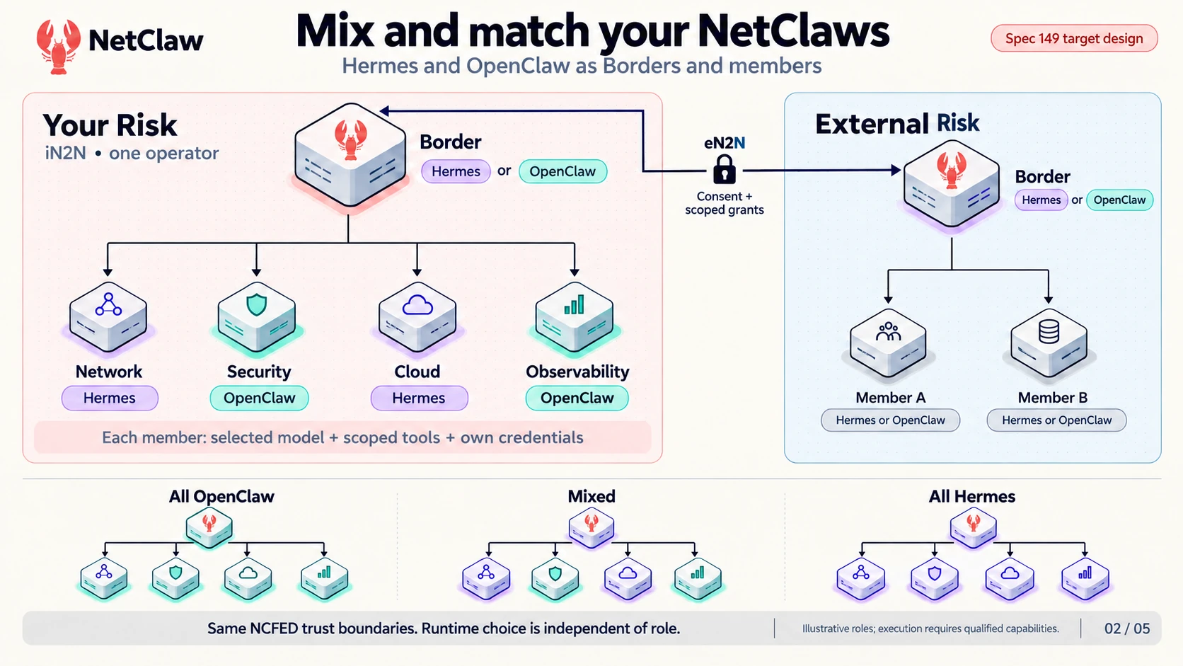 All-OpenClaw, all-Hermes and mixed Border/member arrangements connected by iN2N and eN2N