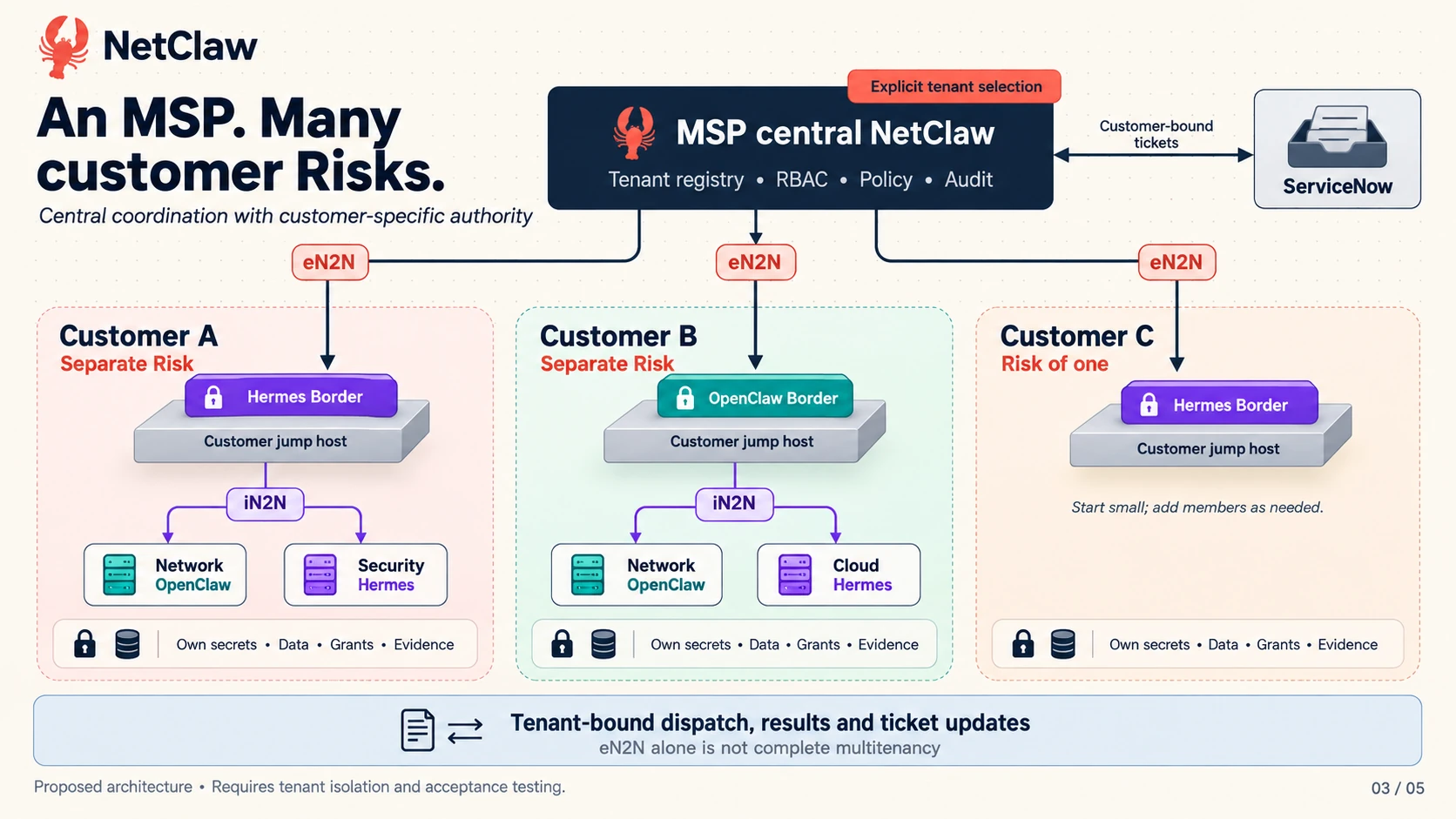 Proposed managed service provider architecture with separate customer Risks, Borders, members and explicit tenant boundaries