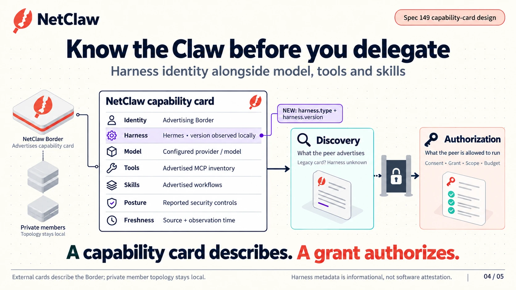A NetClaw capability card with harness identity, model, tools and provenance, with metadata separated from authorization