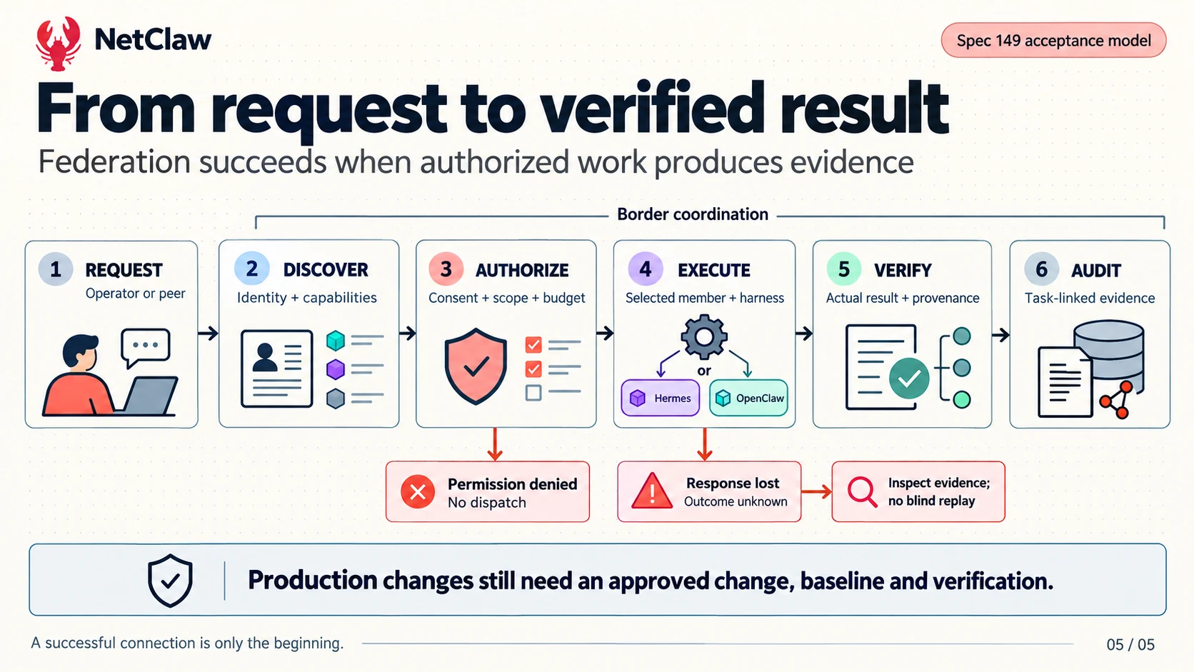 An authenticated request passes scope and policy checks, executes through protected tools, records evidence and returns a verified result, with explicit uncertain recovery