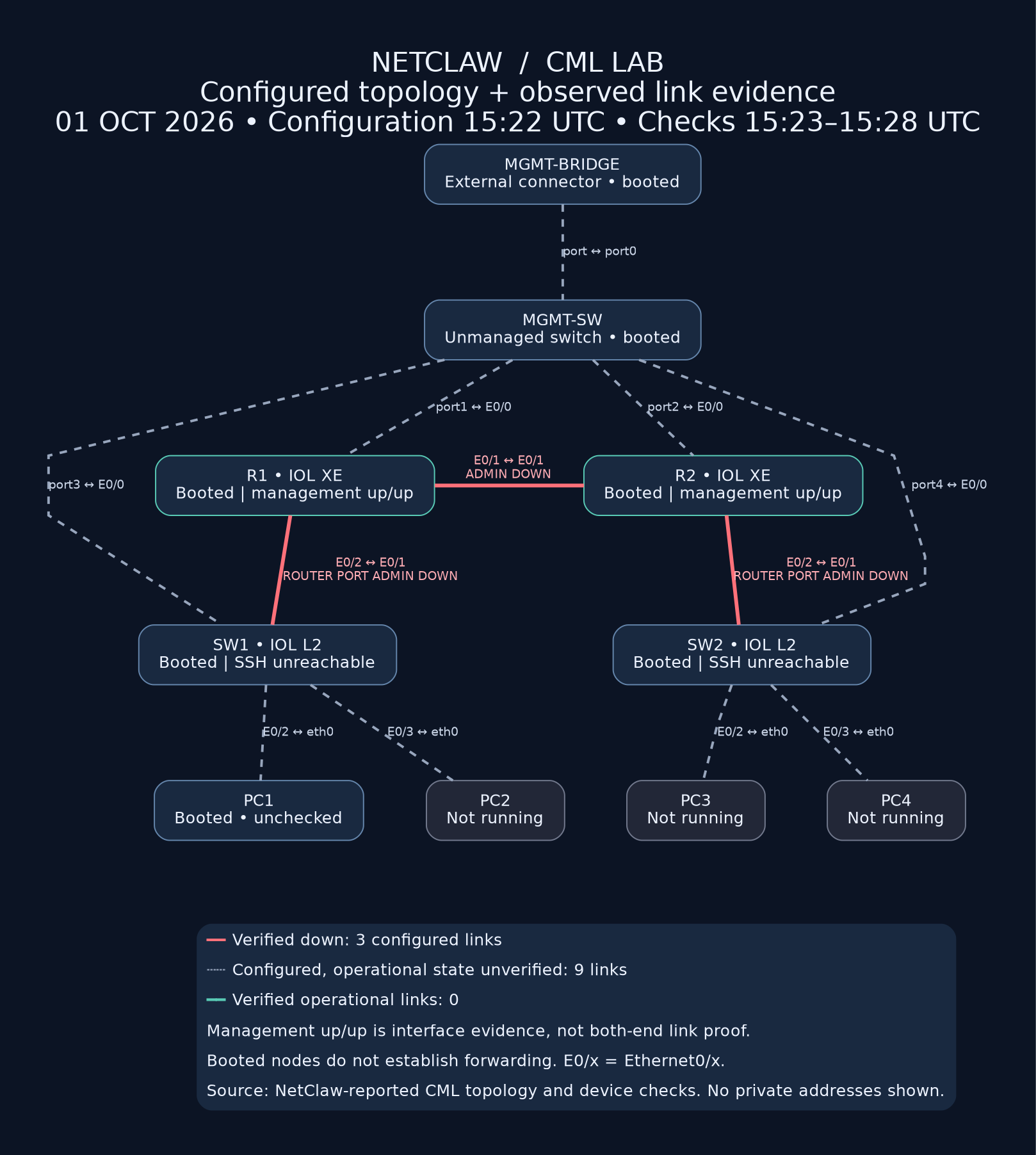 A topology diagram of the NetClaw CML lab, generated by a ChatGPT Dot from NetClaw's reported topology and device checks. It shows the management bridge and switch, routers R1 and R2, switches SW1 and SW2 and four PCs, with links drawn by evidence level.